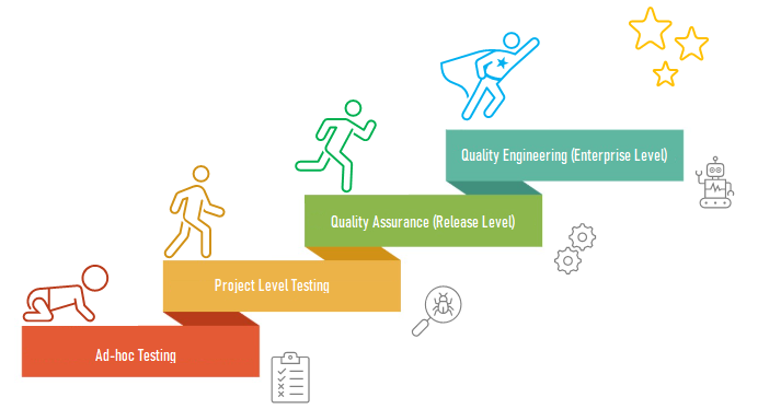 Test Maturity Levels